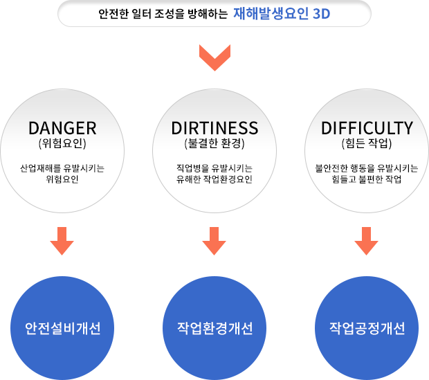 안전한 일터 조성을 방해하는  재해발생요인 3D 개선
